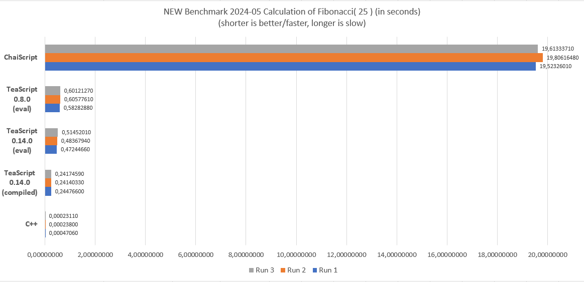 Benchmark results